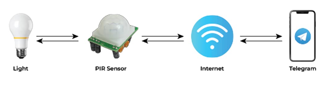 Smart Home Monitoring: ESP-32 Cam with PIR Motion Sensor – screenshot 4