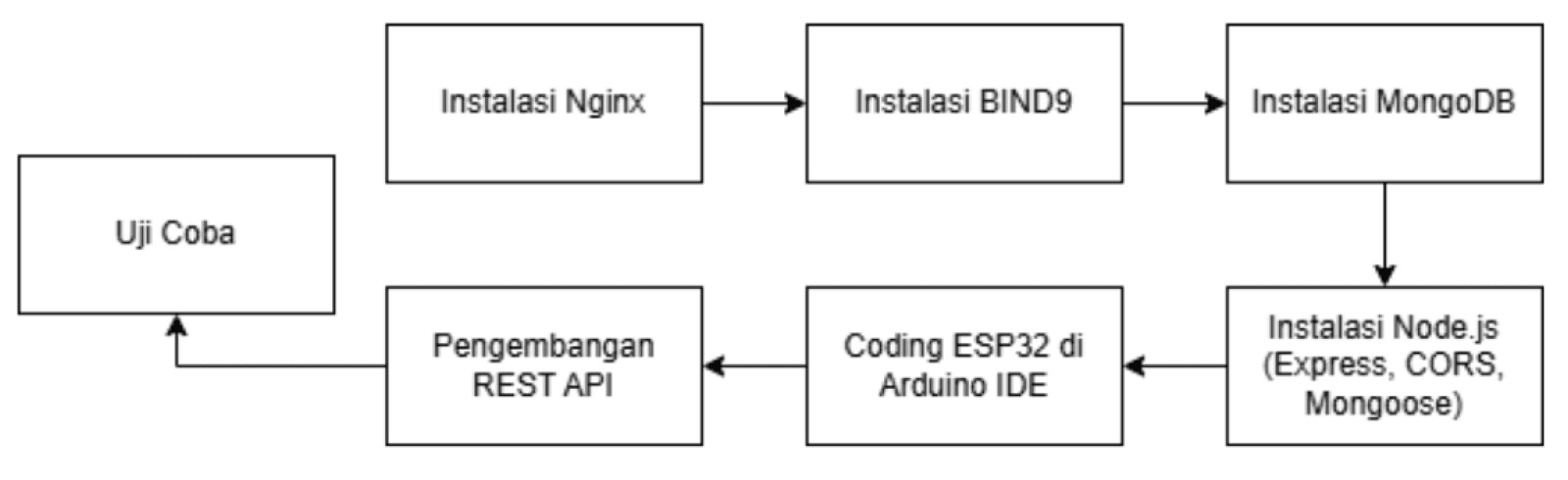 REST API Temperature Monitoring via Nginx – screenshot 2
