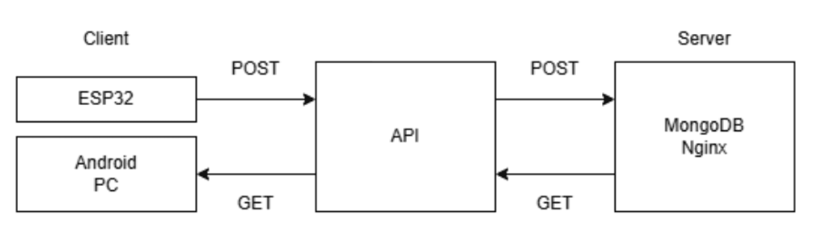 REST API Temperature Monitoring via Nginx – screenshot 3