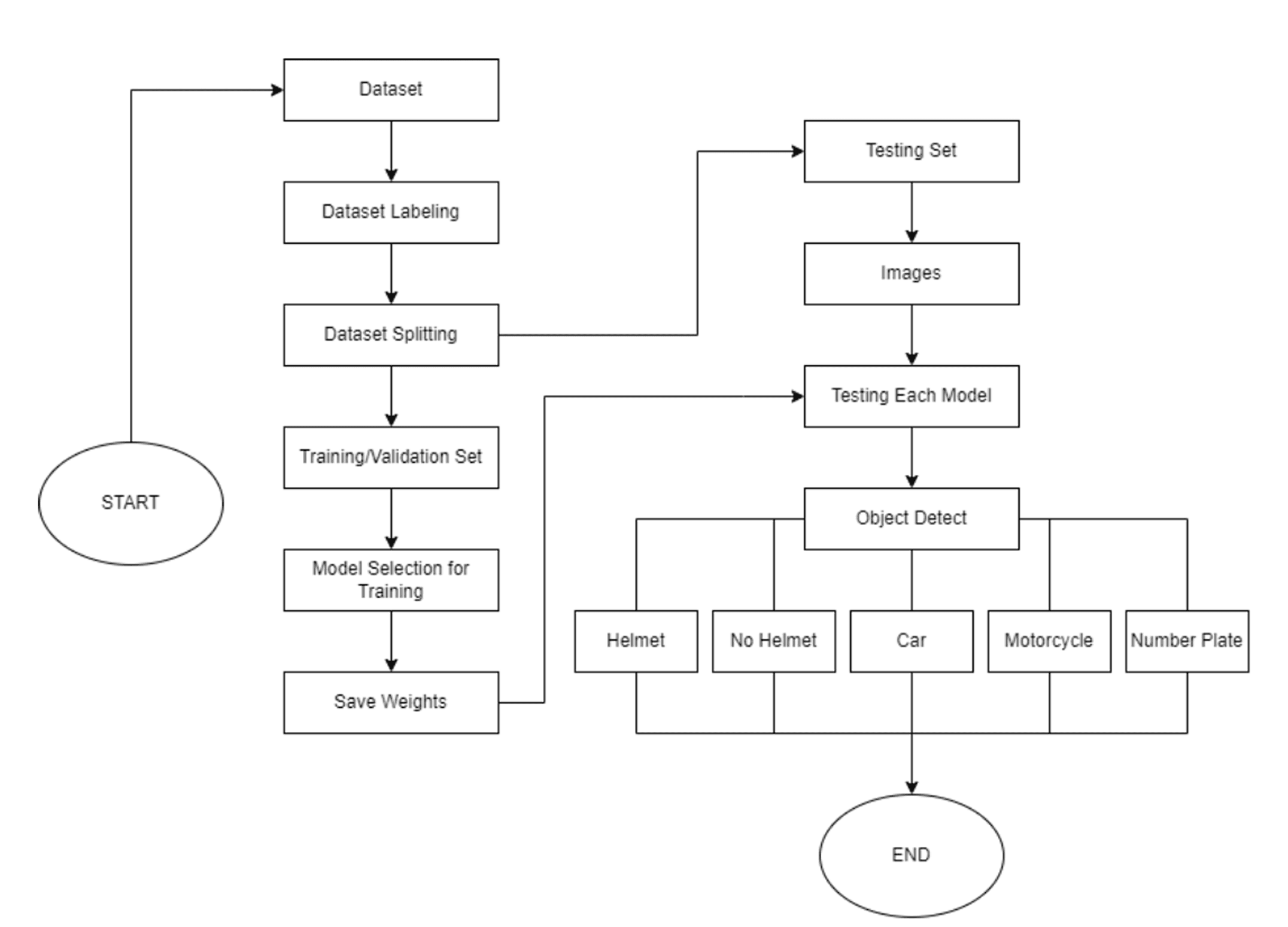 AI for Helmet, Car, Motorcycle, and Number Plate Detection – screenshot 3